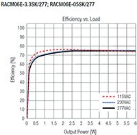 RACM06E-K/277 系列效率图