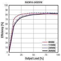 RECOM Power 的 RACM18 和 RACM30 AC/DC 转换器能效图图片