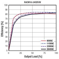 RECOM Power 的 RACM18 和 RACM30 AC/DC 轉換器效率圖表