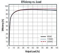 Image of RECOM Power RACM600-L Series AC/DC Converter - Efficiency Graph