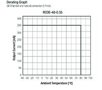 RECOM Power RCDE-48 系列降压 LED 驱动器降额图图片