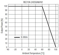 Image of RECOM's REC10K-AW Series Regulated DC/DC Converters