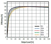 Abbildung: Leistungswandler der Serie REC30E-Z von RECOM Power