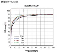 RECOM Power 的 REM15/20/30 系列效率 vs. 負載圖表的圖片
