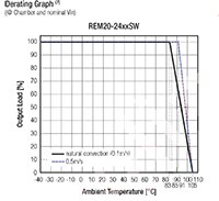 Image of RECOM Power's  REM15/20/30 Series Derating Graph