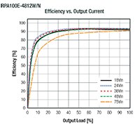 RECOM Power RPA100E-W 系列 DC/DC 转换器 - 效率图