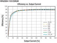 RECOM Power 的 RPA100H 和 RPA200H 半磚型 DC/DC 轉換器效率與輸出電流關係圖