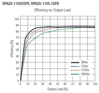 RECOM Power RPA20-FR 系列 DC/DC 转换器效率图