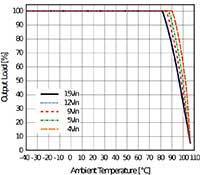 RECOM Power 的ˊ RPM 系列 DC/DC 轉換器降額圖影像