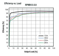 RECOM Power RPMB 系列 DC/DC 切換式穩壓器效率圖表的圖片