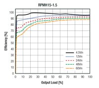 Recom RPMH-1.5 系列的能效图