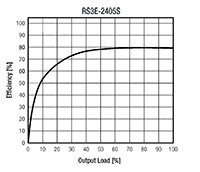 Image of Recom's RS3E Series Efficiency Graph