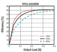 RECOM 的 RTC2 系列转换器能效与输出负载对照图