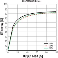 RECOM Power 的 RxxP2xxyyD DC/DC 轉換器系列圖片