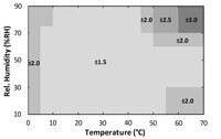 Image of Renesas’s HS4001 Accuracy over Temperature