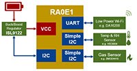 Renesas RA0E1 框图（点击放大）