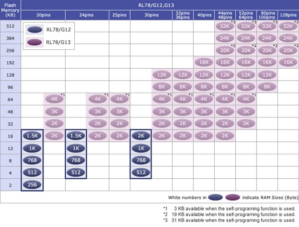 RL78/G12 Pin Count