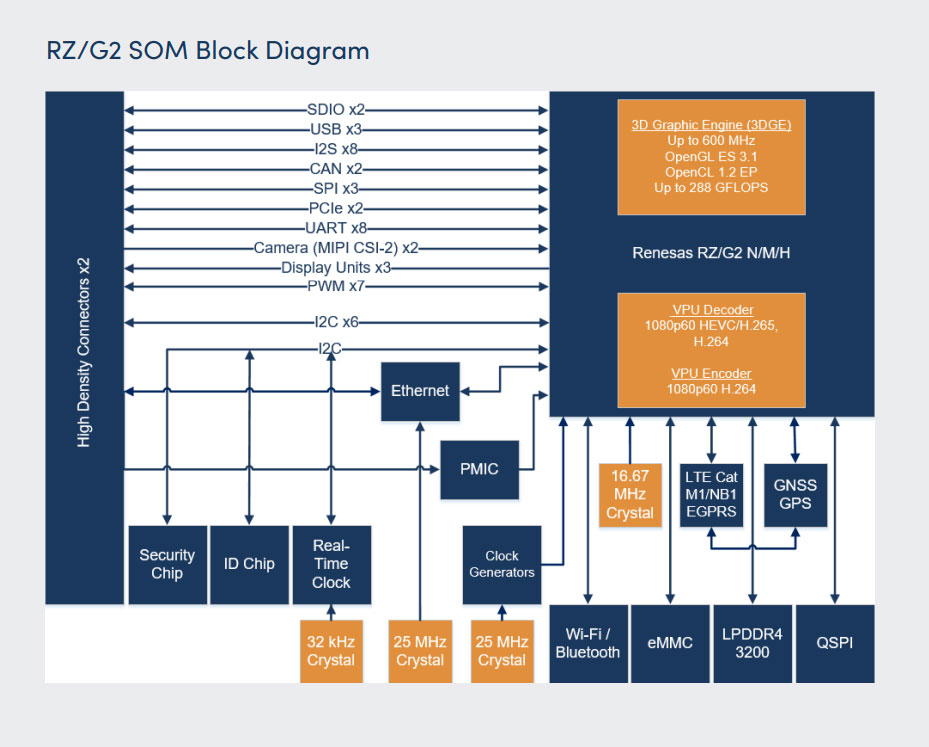 Som Renesas SoM de la serie RZ/G2 con Arm® Cortex-A57® - Renesas | DigiKey