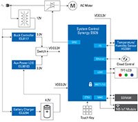 Renesas/IDT 自动售货机与安全云连接图片