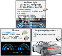 Image of ROHM Semiconductor's Automotive LED Products