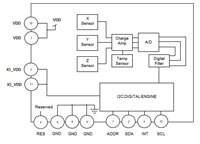 Image du schéma fonctionnel de l'accéléromètre triaxial numérique KXTJ3-1057 de ROHM Semiconductor