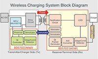 ROHM Semiconductor 的無線充電系統的方塊圖影像