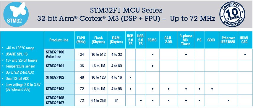 STM32F1 Series of Mainstream MCUs