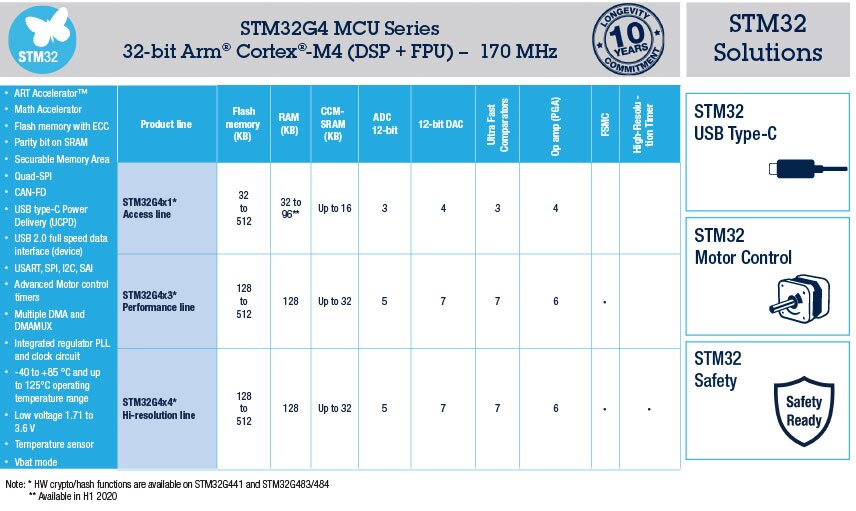 STM32G0 Series of of Mixed-signal MCUs with DSP and FPU instructions