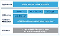 STMicroelectronics STM32Cube FP-CLD-AZURE1 功能組件的圖片 - 按一下此處放大