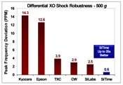 Image of SiTime's Differential XO Shock Robustness