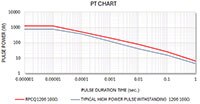 Image of Stackpole PT Chart