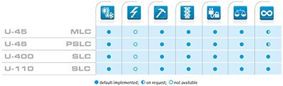 Embedded USB / USB Flash Drives Property
