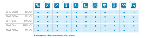 Micro SD 存储卡属性