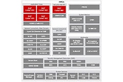 Image of TI's AM623 IoT SoC