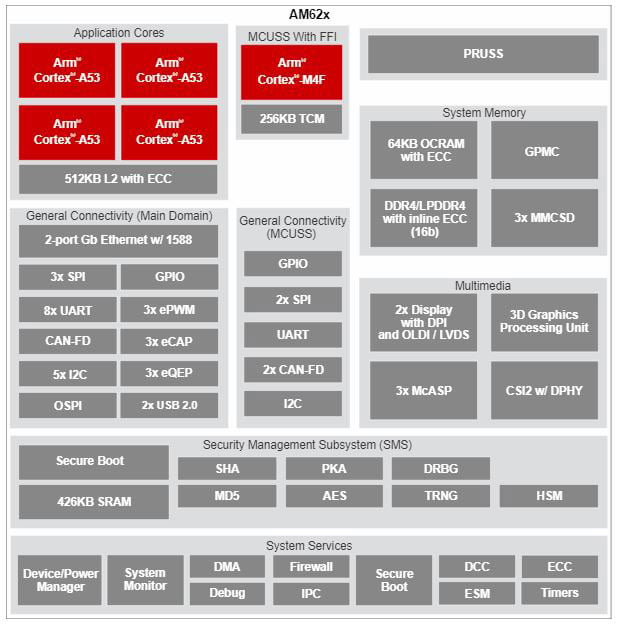 Ti Processor AM623 IoT SoC - Texas Instruments | DigiKey
