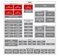 Texas Instruments 的 AM625 人机交互 SoC 图片（点击放大）