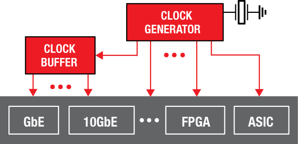 Wired Communications/Networking Example