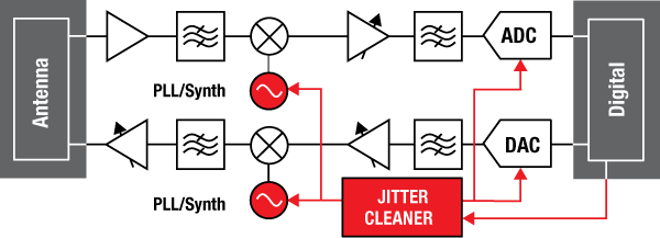 Wireless Communication Example