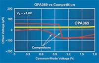 Texas Instruments 的 OPA369/2369 图片
