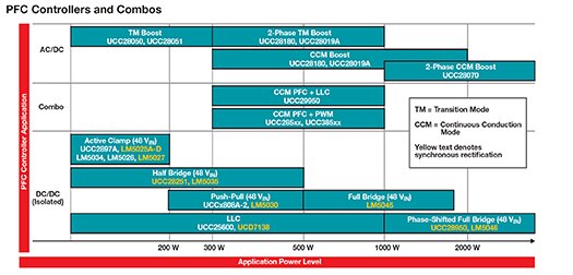 TI 切換式 DC/DC：隔離式