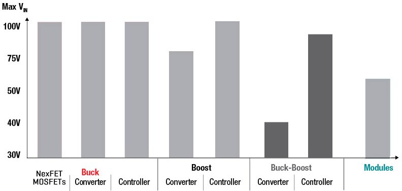 TI Buck Boost Graph