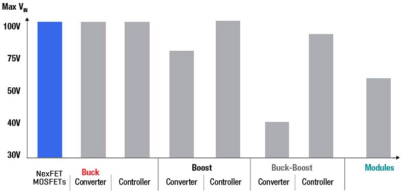TI NexFet MOSFETs Graph