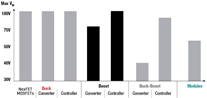 TI Step Up Graph