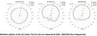 Image of u-blox ANN-MB2 Radiation Pattern L/L1 Band