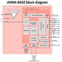 u-blox ANNA-B402 Bluetooth 5.1 模块图（点击放大）