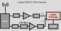 Image of u-blox DAN-F10N Block Diagram