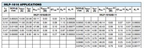 IHLP Selection Example