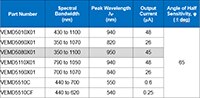 Vishay Semi Opto 的 VEMD5xx0 系列大面积 PIN 光电二极管图片