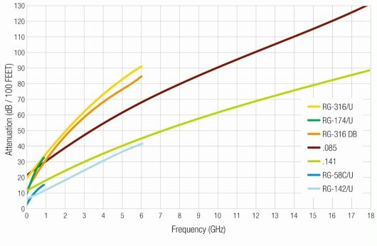 Frequency vs Attenuation by Cable Type