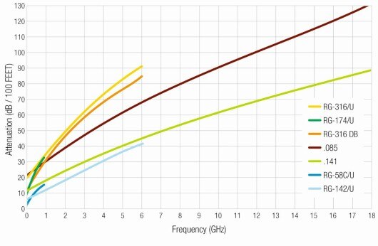 不同电缆类型的频率与衰减